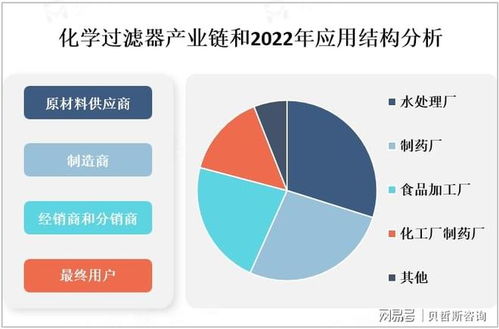 全球化學(xué)過(guò)濾器市場(chǎng) 政策法規(guī)、產(chǎn)業(yè)鏈及信息技術(shù)咨詢服務(wù)分析